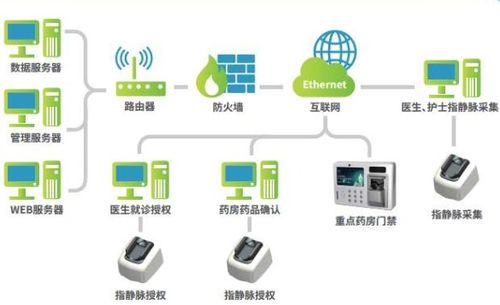 藥店藥品追溯系統(tǒng)軟件設計開發(fā)與租賃服務解決方案